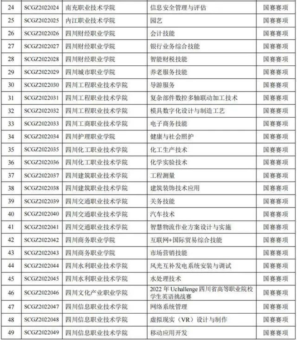 绵阳3所高校入选2022年四川省职业院校技能大赛赛项及承办学校名单