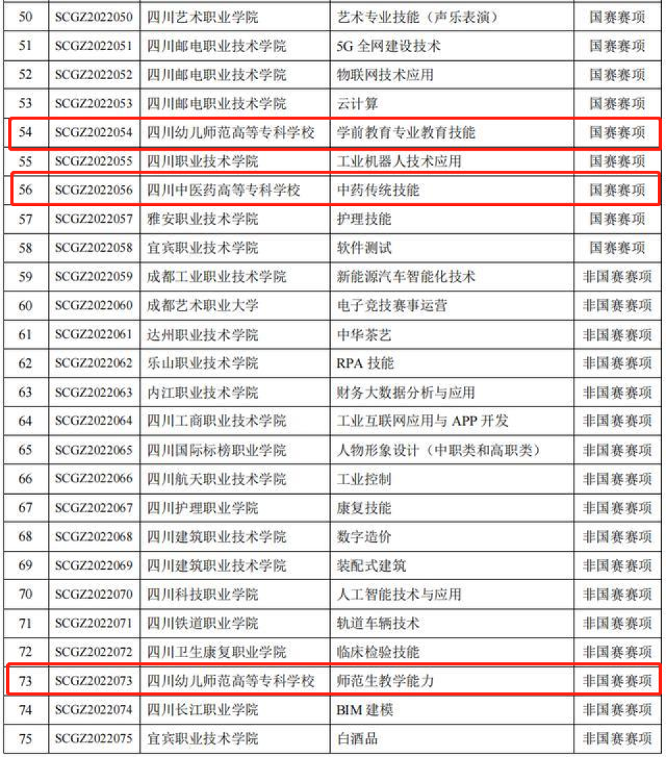 绵阳3所高校入选2022年四川省职业院校技能大赛赛项及承办学校名单